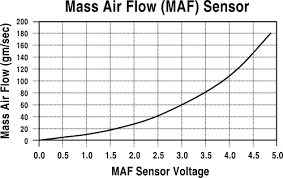 Maf Sensor Voltage Chart Map Sensor Testing Knock Sensor