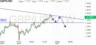 Maybe you would like to learn more about one of these? British Pound Us Dollar Gbp Usd Forum Investing Com Page 410