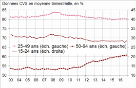 Le Taux De Chomage Diminue De 0 1 Point Au Quatrieme Trimestre 2016 Informations Rapides 41 Insee