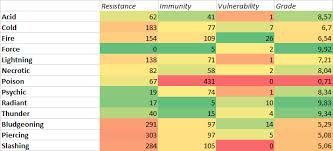 Arguably the most important thing . Methods Madness The Best Damage Type In D D 5e