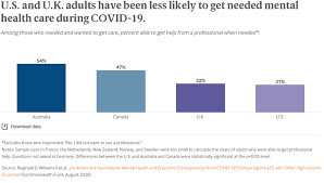 In reality, getting your first health insurance plan does not have to be daunting. Do Americans Face Greater Mental Health And Economic Consequences From Covid 19 Comparing The U S With Other High Income Countries Commonwealth Fund