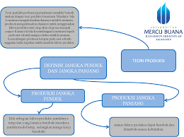 Ekonomi123 Com Teori Produksi Jangka Panjang Dan Jangka Pendek