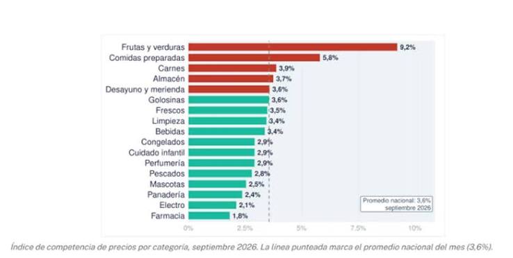 G�ndolas: un mismo producto puede costar hasta 9,2% m�s seg�n el supermercado
