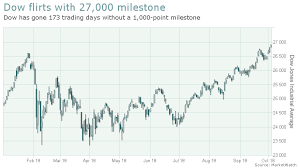 Dow Eyes 27 000 And Is Set To Break Longest Stretch Without