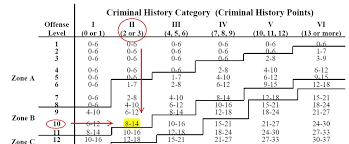 Federal Sentencing Guidelines Law Office Of Steven Brody State And Federal Criminal Defense