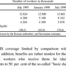 Running from beginning this year, it is the government's initiative to assist in employees who are retrenched and those who endured similar factors. Coverage Of The Employment Insurance System Eis Download Table