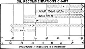 Oil Viscosity And Synthetic Vs Regular Chrysler Sebring