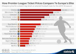 Chart How Premier League Ticket Prices Compare To Europes