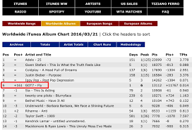 chart got7 hits no 1 in 7 countries 6 worldwide itunes