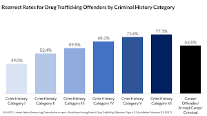 Recidivism Among Federal Drug Trafficking Offenders United