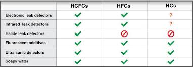 Best sellers in air conditioning leak detection tools. How To Choose And Why Use Leak Detectors Mega Depot