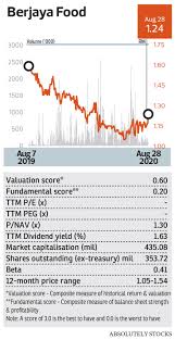The company is involved in the business of leasing online lottery equipment and providing software support. Temporary Blip For Berjaya Food The Edge Markets