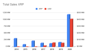It is worth noting that the dynamics of the ripple rate has repeatedly shown increased volatility. Forex Ripple Co Founder Jed Mccaleb Sold 400 Million Worth Of Xrp In 2020 Market Overview