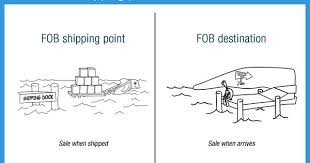 Fob Shipping Point V Fob Destination Accounting Play Fob Shipping Fobs Powerpoint Background Design