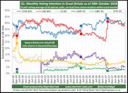 Latest Opinion Poll Trends In The Uk