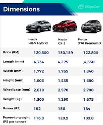 Honda hrv malaysia review 2019. Review Honda Hr V Still Worth Your Attention Over The Proton X70 Wapcar