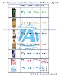 advocare spark compared to monster starbucks and redbull