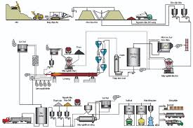 QUY TRÌNH SẢN XUẤT - Siam City Cement Public Company Limited