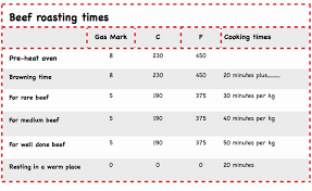 You Have It Roasting Beef Simple Beef Roasting Times Chart