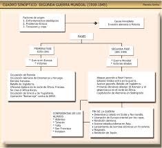 Cuadro de resumen antecedentes y desarrollo revolucion francesa cuadro sinoptico sobre la revolución francesa. Cuadro Sinoptico Segunda Guerra Mundial Resumen Biografias E Historia Universal Argentina Y De La Ciencia
