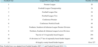 England conference league season 2020/2021 table. The Football Tier In England Download Table