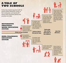 Nea Today Sowing Empathy And Justice In Schools Through Restorative Practices Restorative Practices School Restorative Justice School Leadership