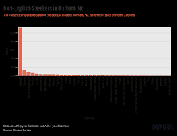 Quick Facts About Language Communities In Durham Languages