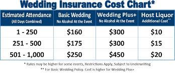 This liability insurance provides you with protection if someone is injured at your wedding or one of your guests causes property damage to the venue. Best California Insurance Wedding Insurance