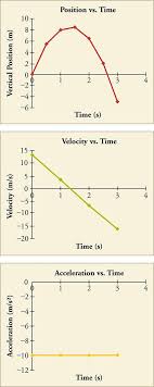 3 2 Representing Acceleration With Equations And Graphs Texas Gateway