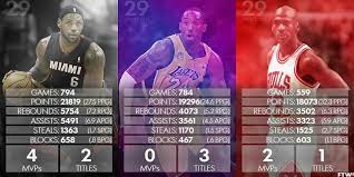 Lebron James Kobe Bryant And Michael Jordan Lebron James Stats Lebron James Lebron