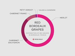 What Grape Varieties Make Up A Bordeaux Blend Wine Folly