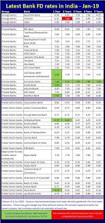 Canara bank offers a few fixed deposit (fd) schemes that allow the retail customers to deposit lump sum savings in the account and rest assured that the money is earning a competitive interest rate over the specified tenure. Best Bank Fixed Deposit Fd Rates In India January 2019
