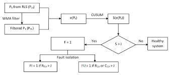 Again, this is because carbon monoxide is considered to be the greater threat: Batteries Free Full Text Sensor Fault Detection And Isolation For Degrading Lithium Ion Batteries In Electric Vehicles Using Parameter Estimation With Recursive Least Squares