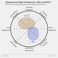 ISFJ and ESTJ Compatibility: Relationships, Friendships, and Partnerships