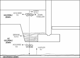 Evinizde hapsolmuş nemin yüzeylerde yoğuşması sonucu oluşur. Binalarda Zeminden Kaynaklanan Nemlenmeyi Onleme Yontemleri Insaatim Com