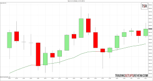 The 20 Period Moving Average As Your Only Day Trading Tool