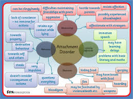 attachment disorder difficulties pptx reactive attachment