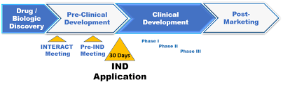 Ind or ind may refer to: Common Problems To Avoid With Ind Applications For New Drugs And Biologics Criterion Edge