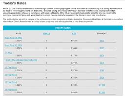 State employees' credit union suncoast credit union the golden 1 credit union. Suncoast Credit Union Mortgage Rates And Calculators