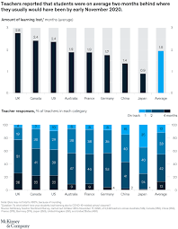 Prevalence and sources of stress among universitisains malaysia medical students. Learning Loss Is Global And Significant Mckinsey