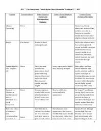 22 Memorable Canterbury Tales Character Chart Answers