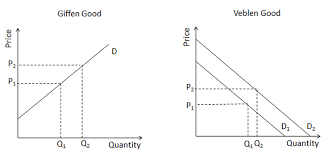 Giffen Goods And An Upward Sloping Demand Curve Veblen Best Teaching Writing