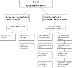 Recombination In Men With Klinefelter Syndrome In Reproduction Volume 130 Issue 2 2005
