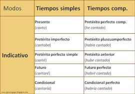 Los Tiempos Verbales En Espanol Resumen Y Esquemas Tiempos Verbales Tiempos Verbales Espanol Verbal