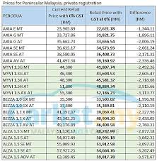 Maybe you would like to learn more about one of these? Perodua Releases New Prices With Zero Rated Gst Auto News Carlist My