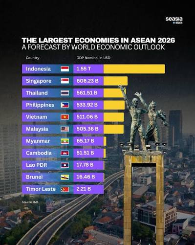 Indonesia is projected to remain ASEAN's largest economy in 2026, with a nominal GDP of $1.55 trillion. According to IMF forecasts, Singapore ranks second ($606.23B), followed by Thailand ($561.51B). The Philippines, Vietnam,