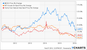 Methanex Shares Are Priced As If The Methanol Market Wont