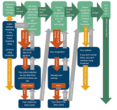 Study Calls Out Dark Patterns In Facebook And Google That Push Users Towards Less Privacy Facebook Privacy Settings Marketing Insights Business Blog