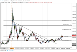 chainlink price analysis link usd has surged over 177