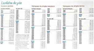 Alors que roland garros commence à partir de ce dimanche 22 mai, le spectacle s'annonce une nouvelle fois et pour cause, ce vendredi matin avait lieu le tirage au sort du tableau masculin. Combien Gagne Le Vainqueur De Roland Garros We Are Tennis